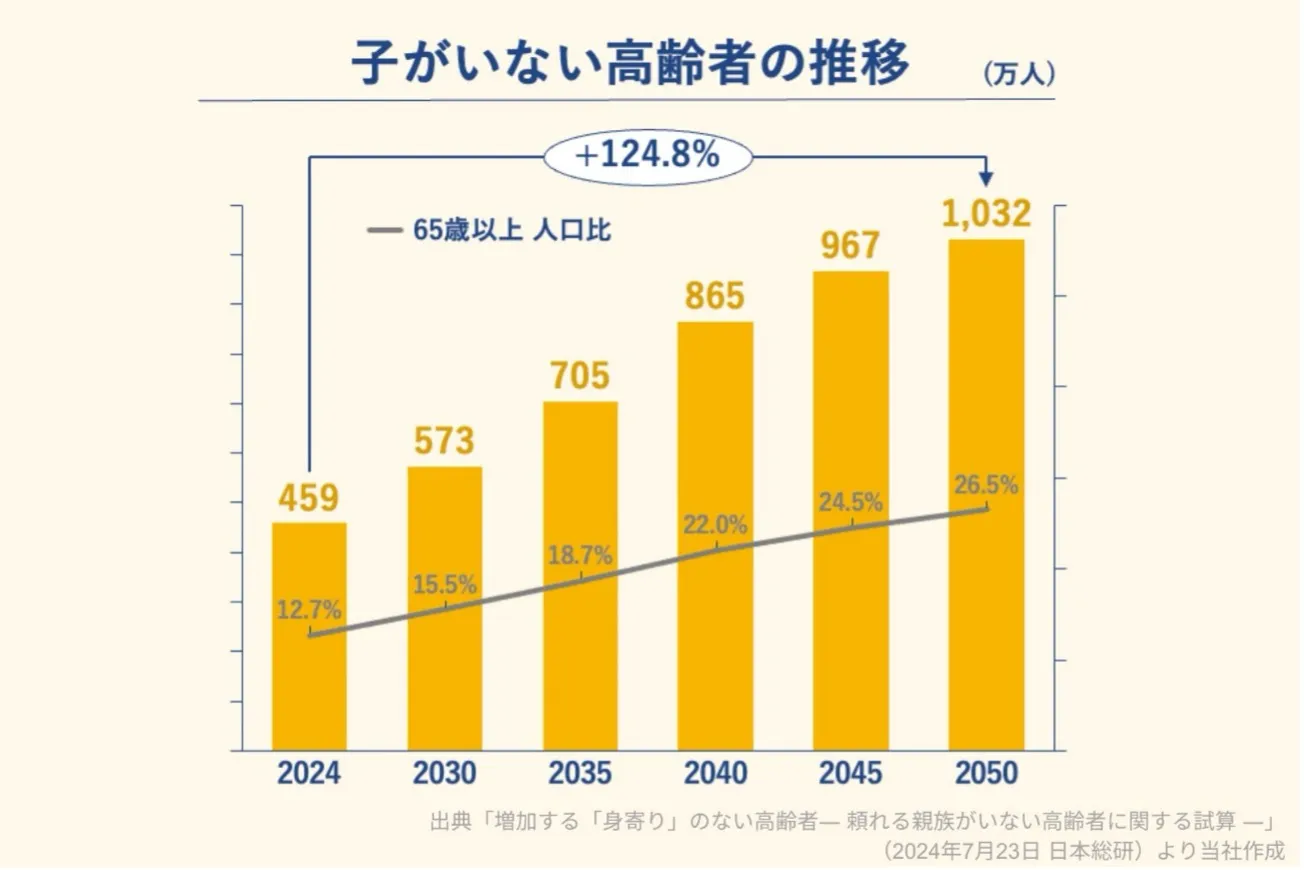 おひとりさま高齢者の数は増えている
