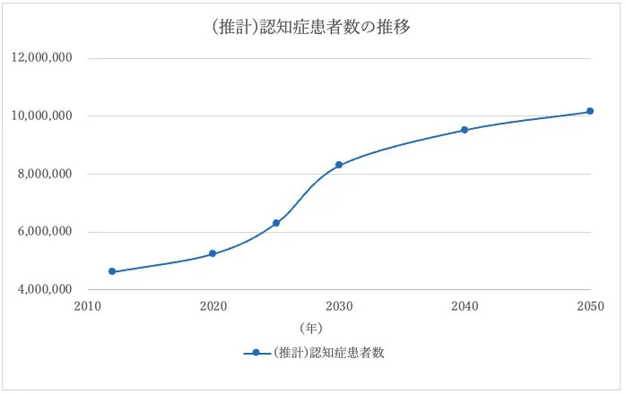 (推計)認知症患者数の推移