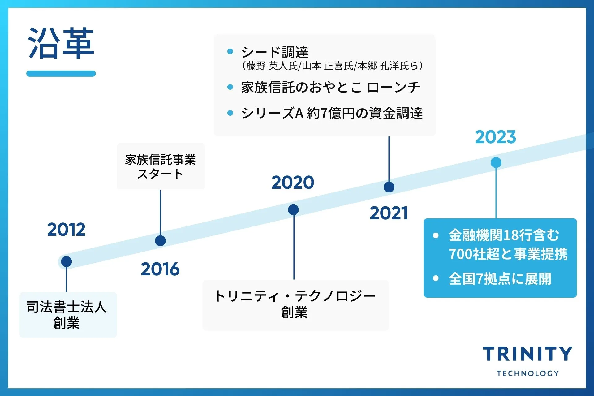 シリーズBで18.1億円の資金調達を実施。家族信託の「おやとこ シリーズBで18.1億円の資金調達を実施。家族信託の「おやとこ