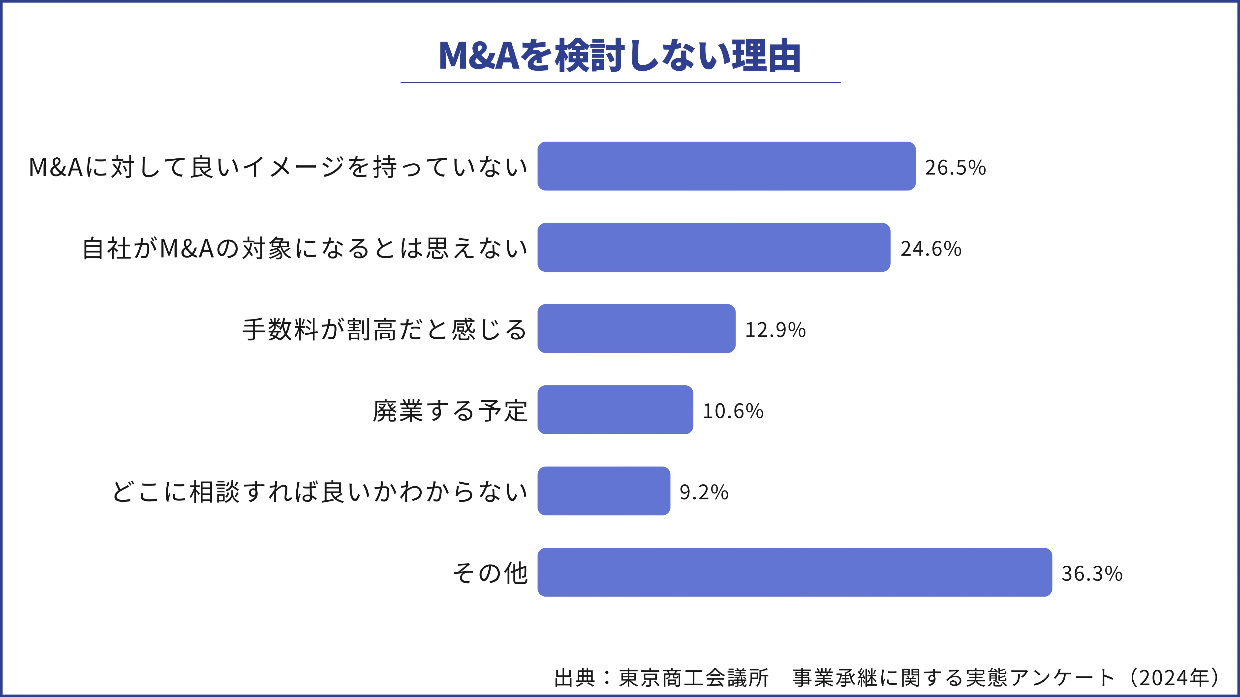 M&Aを検討しない理由