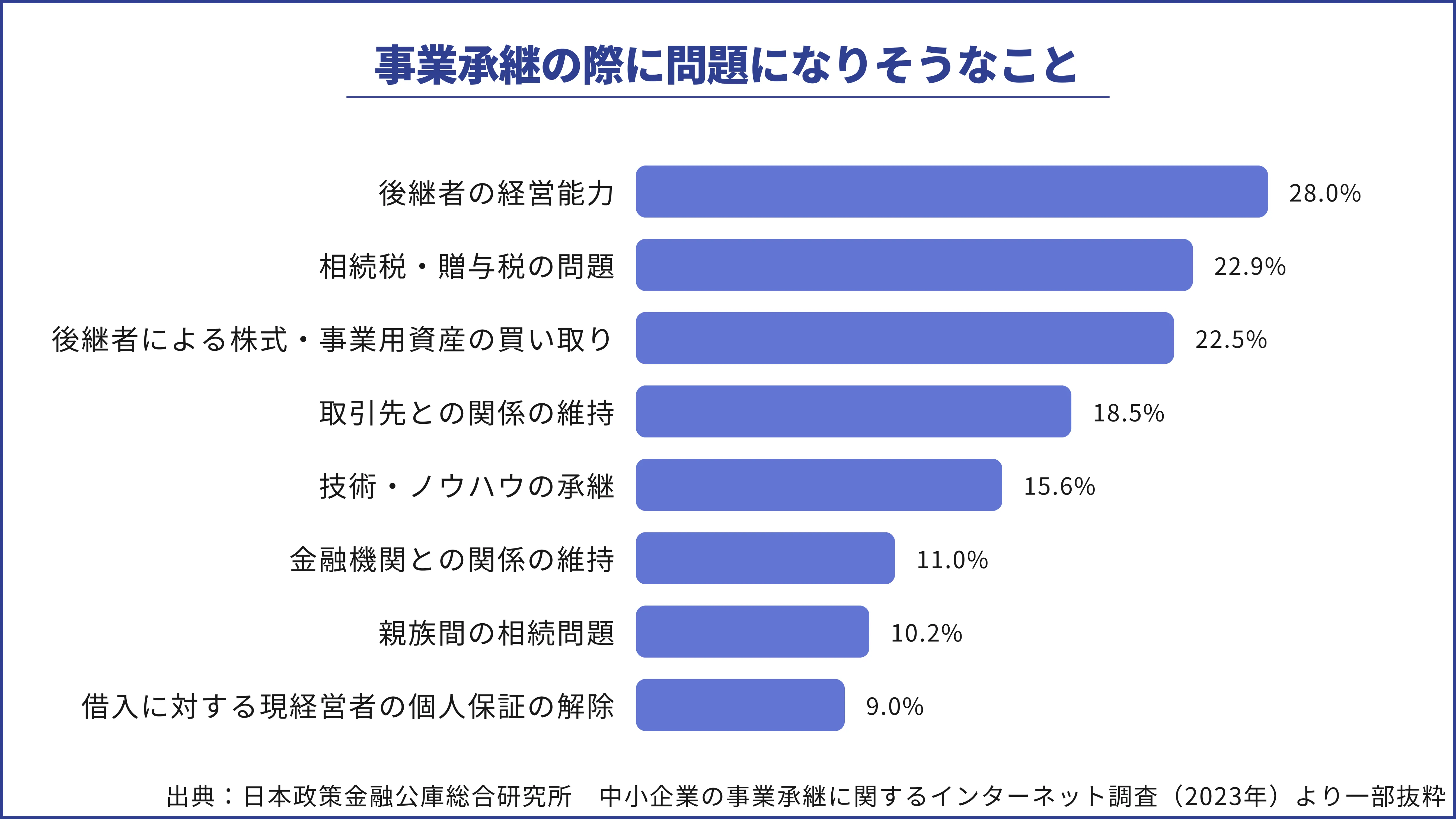 事業承継の際に問題になりそうなこと