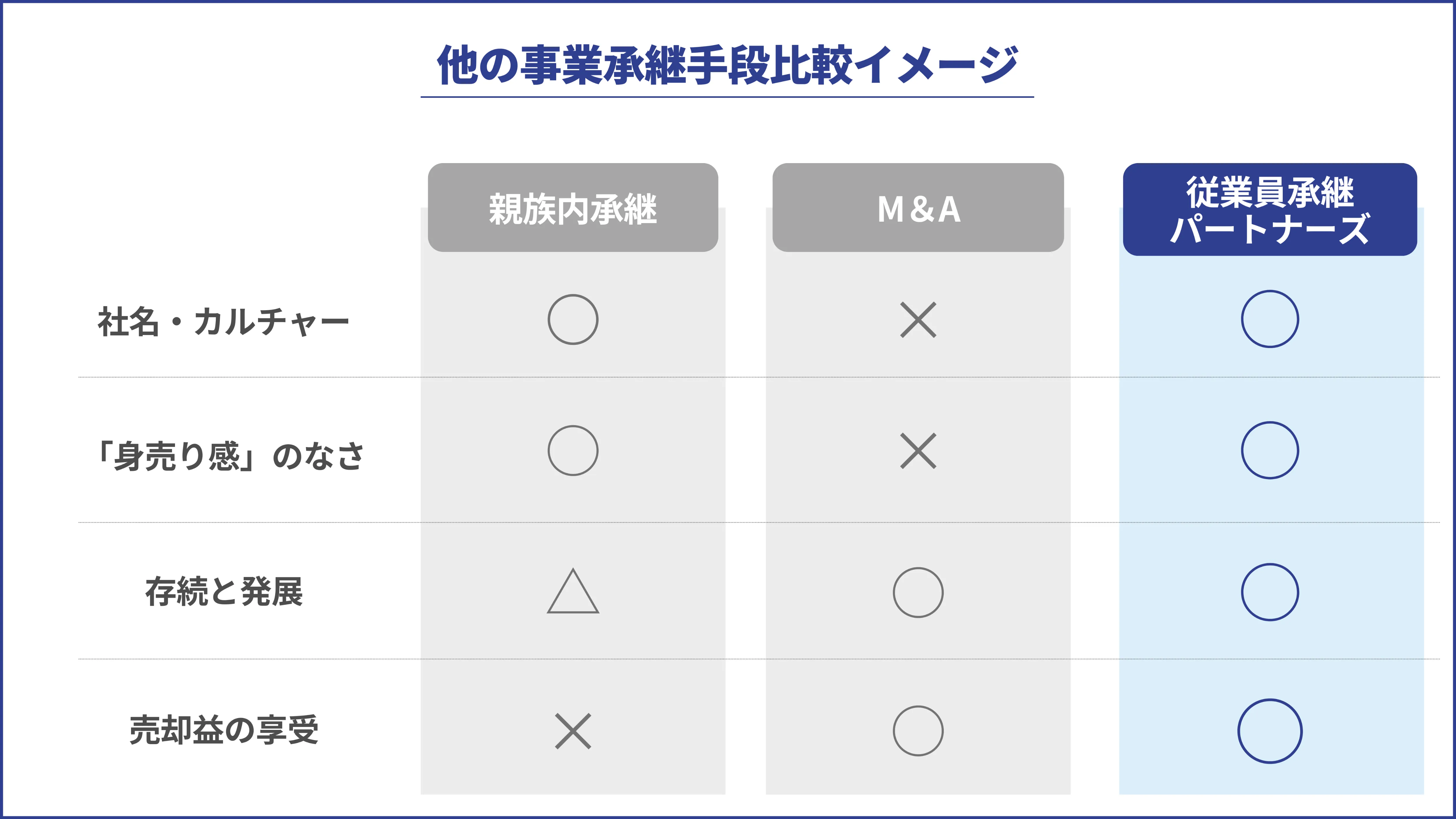 他の事業承継手段比較イメージ