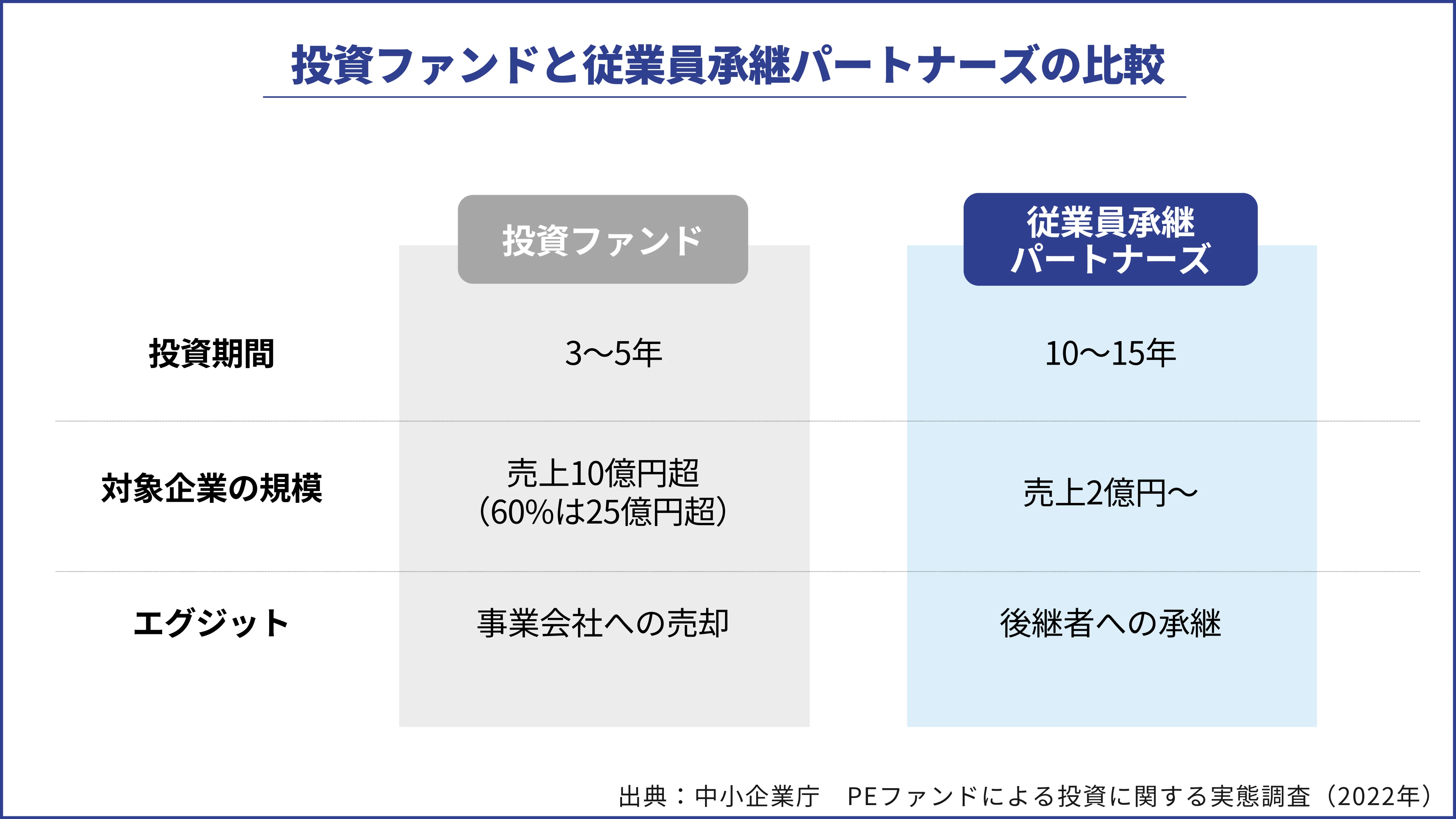 投資ファンドと従業員承継パートナーズの比較