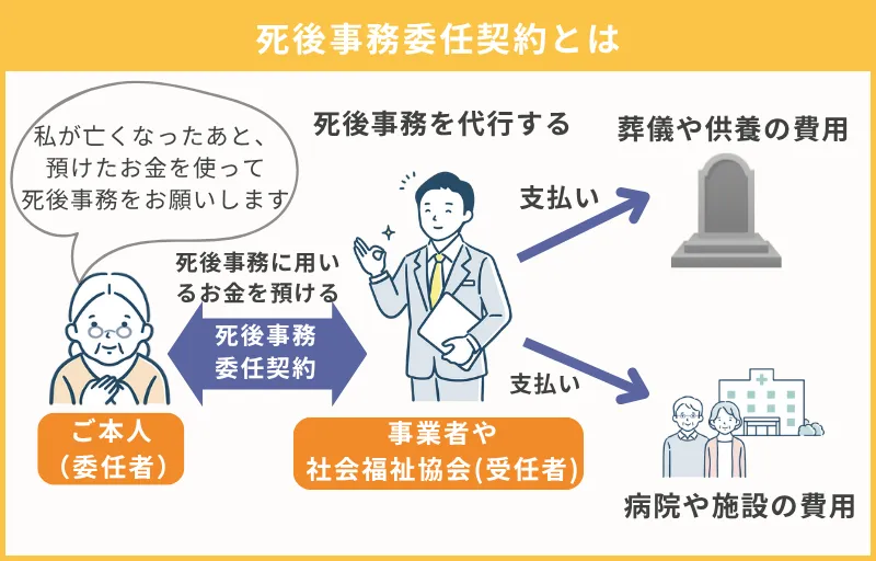 亡き後のお葬式・火葬・埋葬・納骨・お墓のことなどの希望をまとめ、委任しておく(=死後事務委任契約)