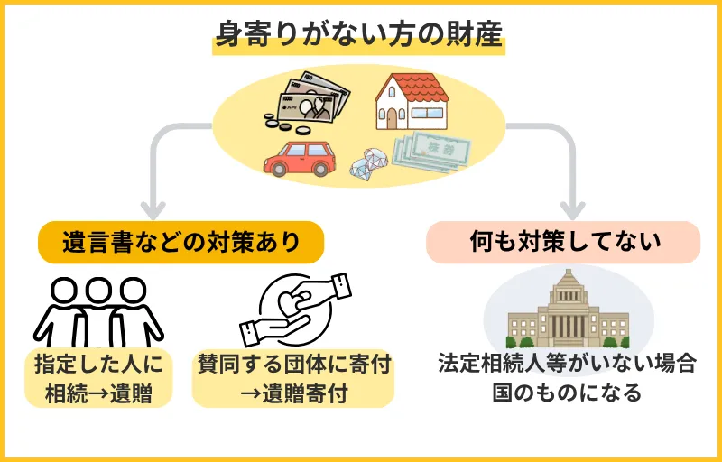 おひとり様の財産の行方