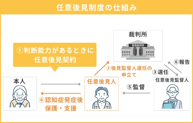 任意後見制度の活用方法