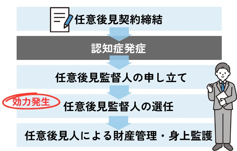 身元引受人は 年金口座 生活費口座の管理 家賃などの不動産収入回収 その他財産管理 人気