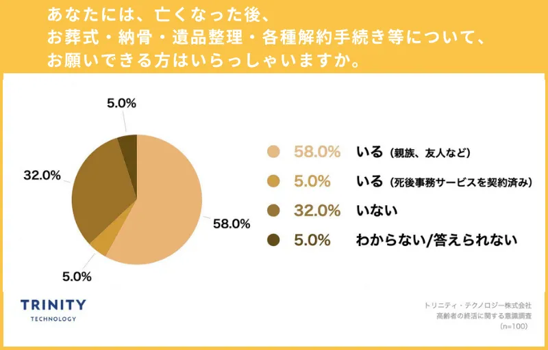 ステップ⑥:亡くなったあとの対応に関する依頼先の選定
