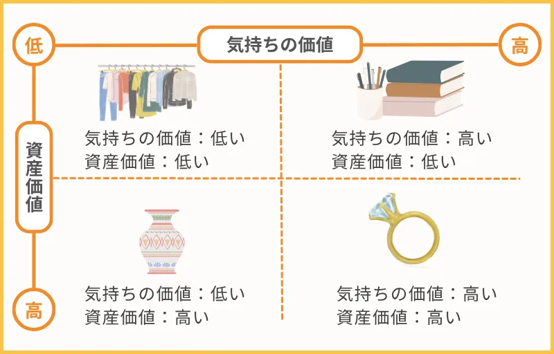 ステップ③:遺したい品物の区分と処理