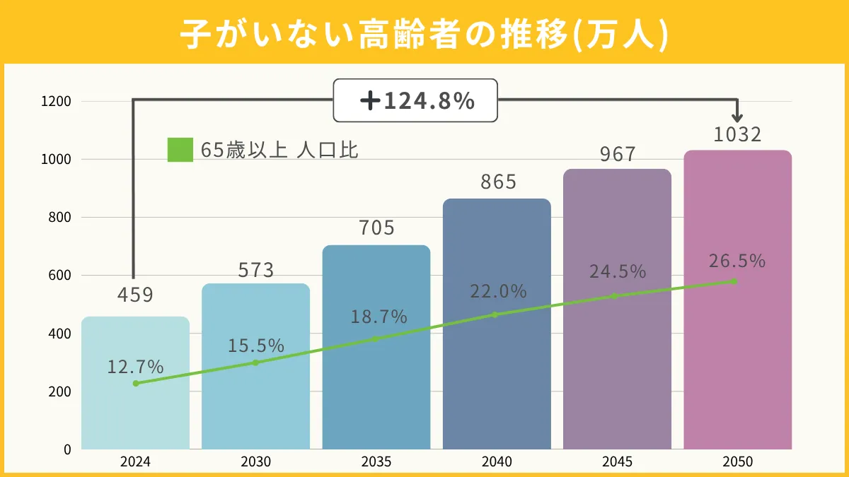 子どもがいない高齢者の推移