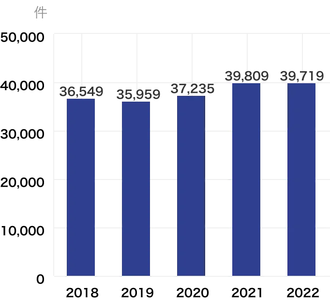 成年後見制度 申立件数の推移