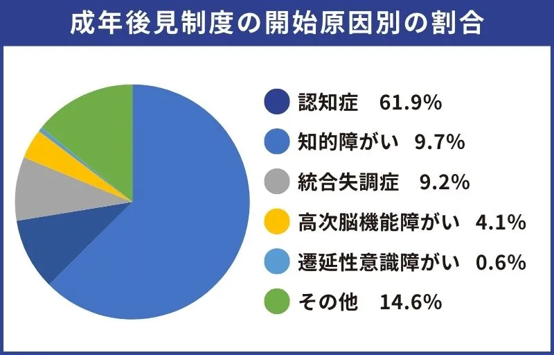 成年後見制度を利用するきっかけ(原因)