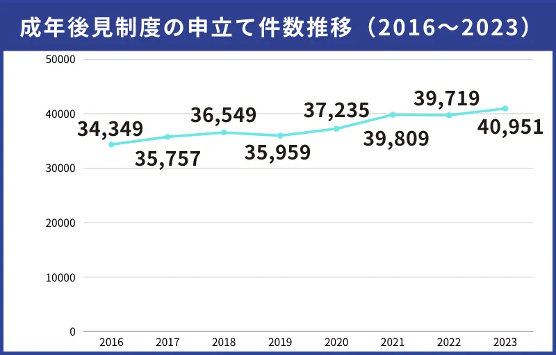 成年後見関係事件の概況|最高裁判所