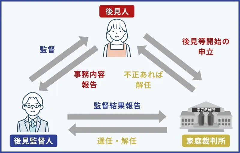 注意点2.成年後見監督人が選任される場合がある