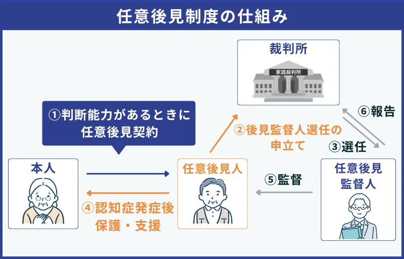 任意後見制度