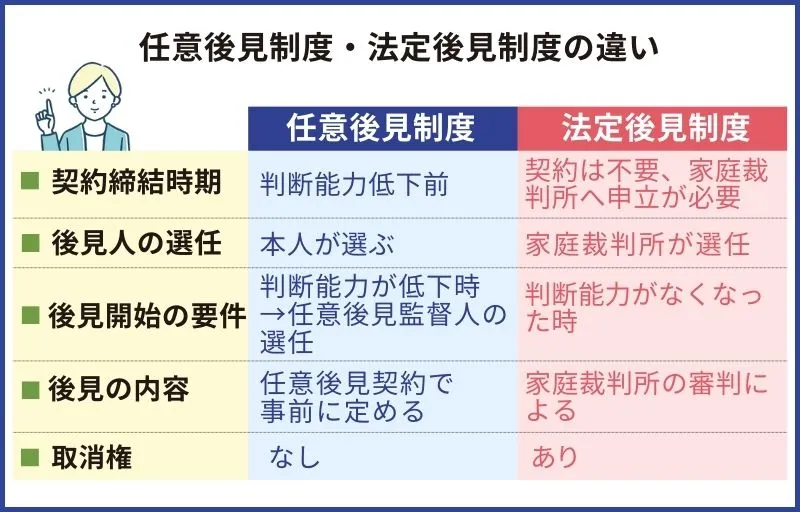 任意後見制度