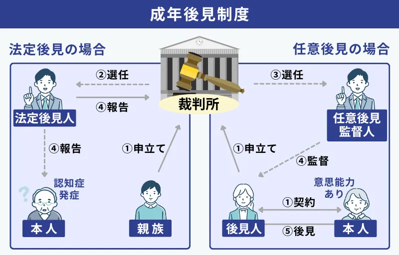 法定後見と任意後見