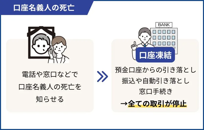 脂肪口座凍結中の住宅ローンの引き落としやその他振り込み