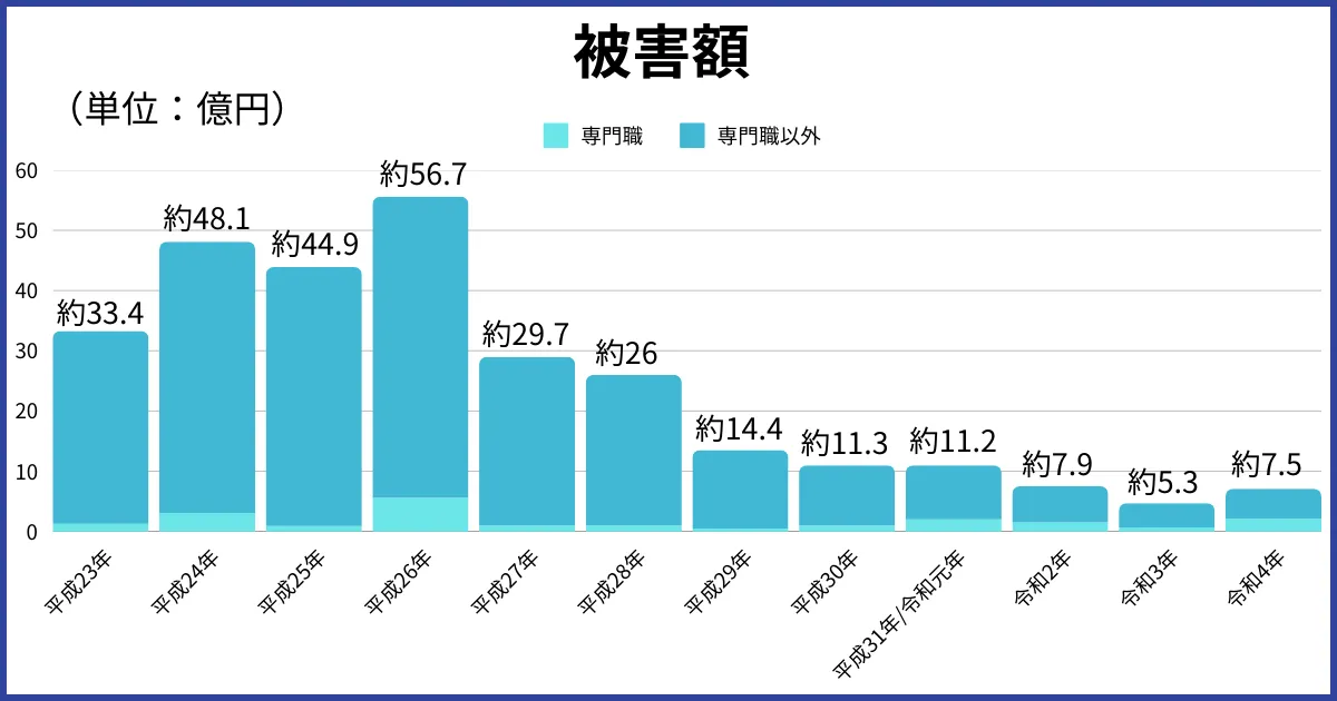 不正額