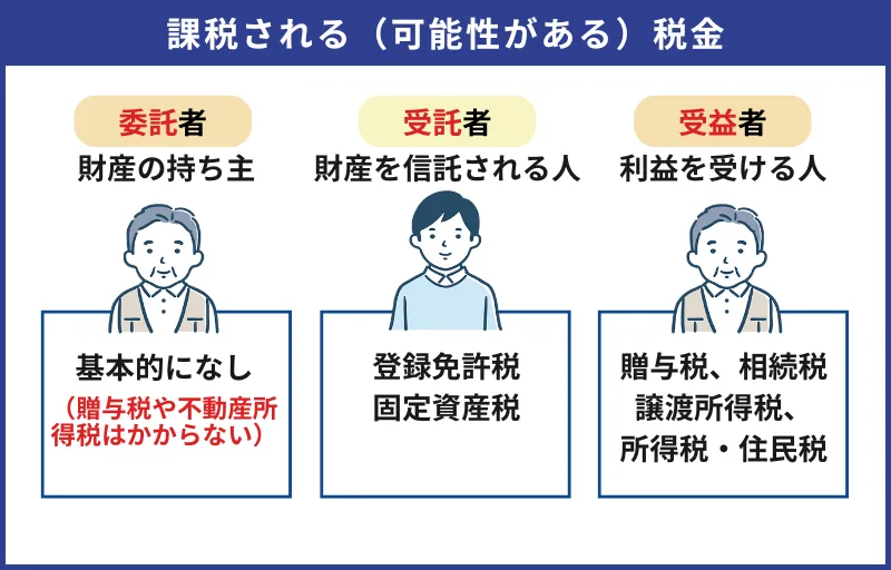 家族信託の登場人物別課税状況