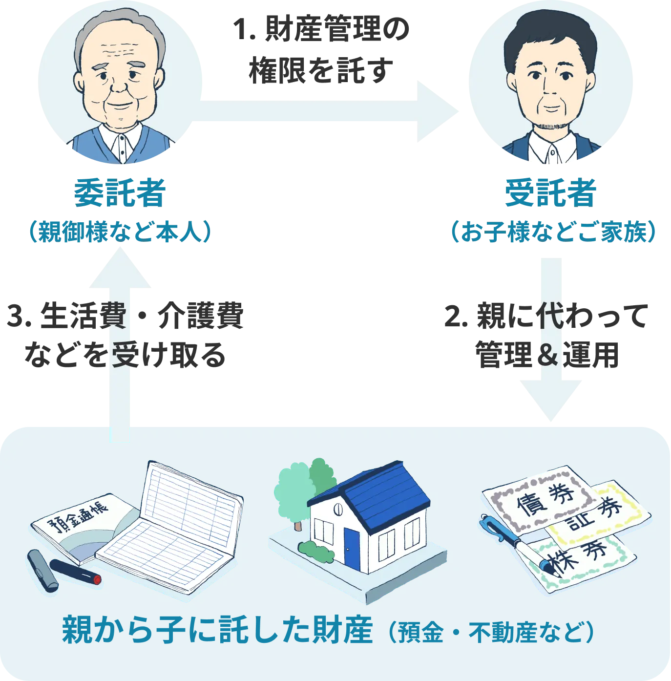 家族信託の流れイメージ図