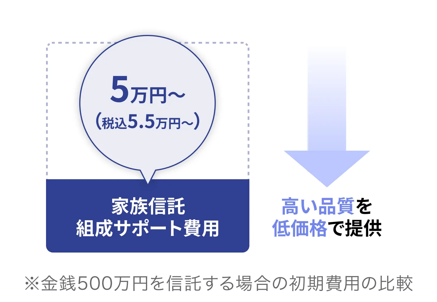 どなたでも利用できるようにリーズナブルな料金設定