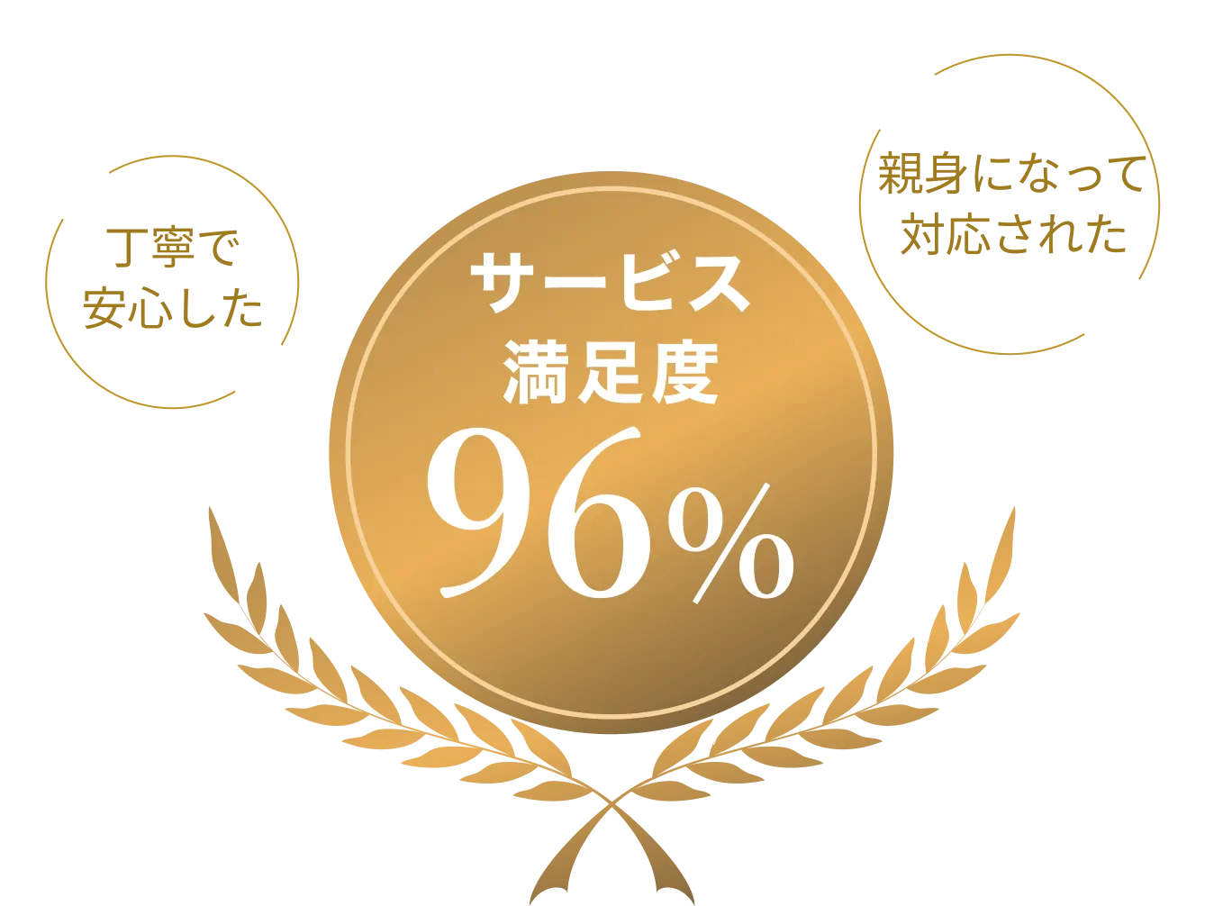 サービス満足度96％ 丁寧で安心した 親身になって対応された