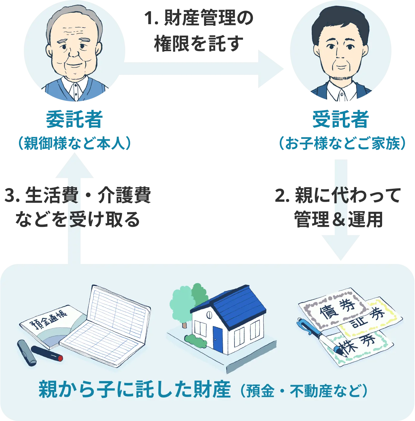 家族信託とは？