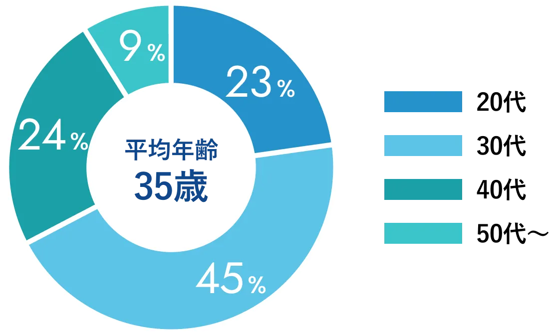 年齢比