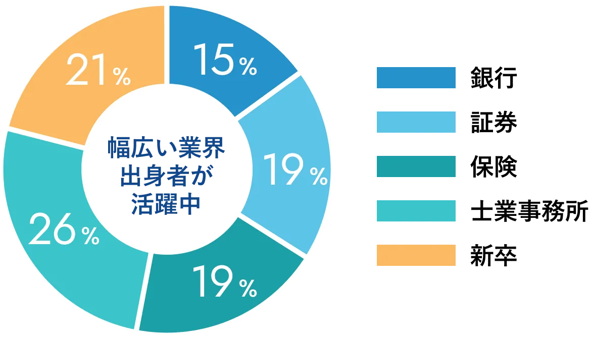 コンサルタント出身業界