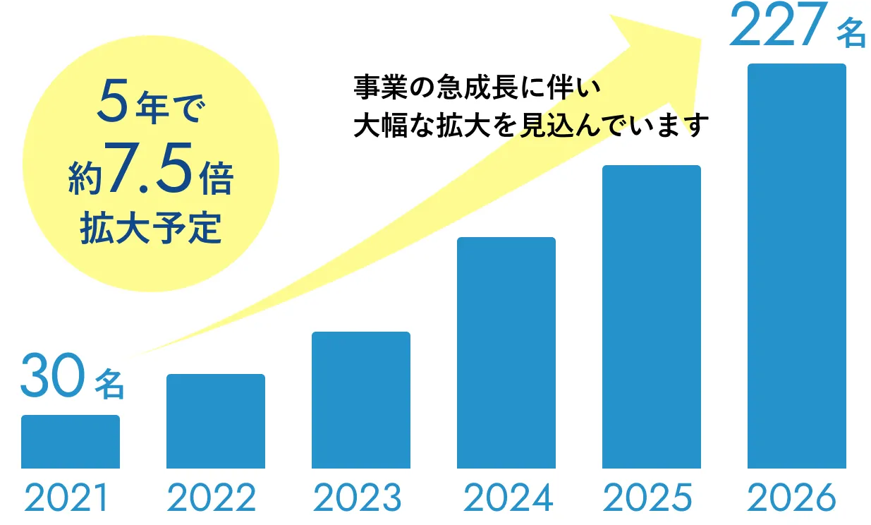 社員数の推移